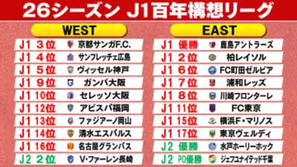【J1百年構想】昨季王者・鹿島はFC東京と開幕戦　水戸＆長崎＆千葉のJ2昇格組が挑む