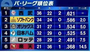 【パ・リーグ順位表】上位5チーム勝利　西武&オリックスは劇的勝利　ソフトバンク6発快勝　日本ハム5連勝　ロッテ勝率5割目前　4連敗の楽天が借金「15」にふくらむ