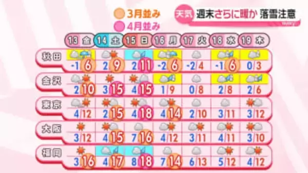 【あすの全国天気】関東は南部で雲多め　北日本は所々で雪や雨、雷を伴う所も