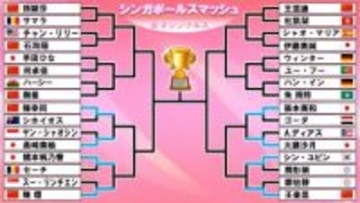 【卓球女子】張本美和らが3回戦進出　橋本帆乃香は追い込まれてから3ゲーム連取で逆転勝利〈シンガポールスマッシュ〉