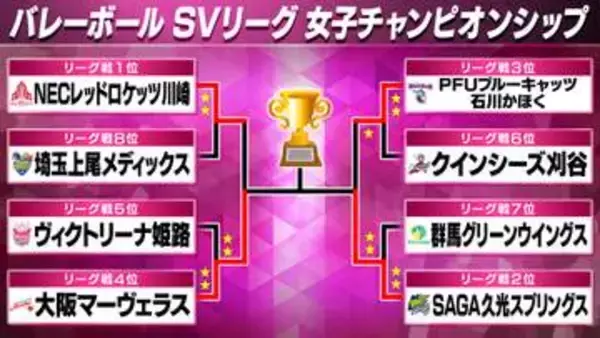 【バレーボール】決勝カードが決定　連覇狙う大阪MVとSAGA久光が激突　SVリーグ女子チャンピオンシップ