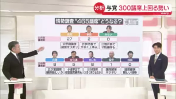 【解説】与党が300議席上回る勢い…自民党“優勢”そのワケは？　衆院選の終盤情勢を分析