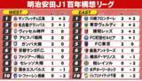 「【J1特別大会】昨季王者鹿島＆2位柏が黒星スタート　J2昇格組の水戸＆長崎＆千葉は敗戦で“J1の洗礼”」の画像1