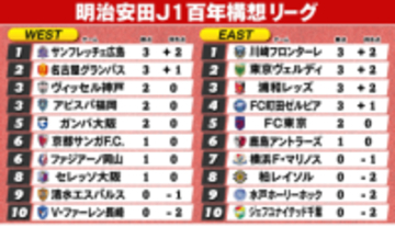 【J1特別大会】昨季王者鹿島＆2位柏が黒星スタート　J2昇格組の水戸＆長崎＆千葉は敗戦で“J1の洗礼”