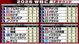 「【WBC順位表】日本は4連勝でマイアミへ　周東佑京&村上宗隆が豪快アーチでチェコ撃破　各プールの戦いも佳境」の画像1