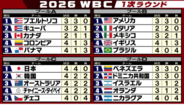 【WBC順位表】日本は4連勝でマイアミへ　周東佑京&村上宗隆が豪快アーチでチェコ撃破　各プールの戦いも佳境