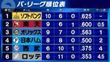 「【パ・リーグ順位表】楽天が首位・ソフトバンクに連勝　ゲーム差を「0.5」に　日本ハムは3発も乱打戦落とし4位転落　オリックスが単独3位」の画像1