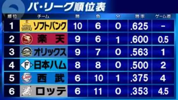 【パ・リーグ順位表】楽天が首位・ソフトバンクに連勝　ゲーム差を「0.5」に　日本ハムは3発も乱打戦落とし4位転落　オリックスが単独3位