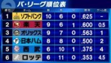 【パ・リーグ順位表】楽天が首位・ソフトバンクに連勝　ゲーム差を「0.5」に　日本ハムは3発も乱打戦落とし4位転落　オリックスが単独3位