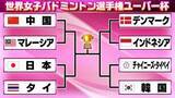 「【バドミントン】ユーバー杯ベスト8が決定　グループリーグ3戦全勝の日本は準々決勝タイと激突」の画像1