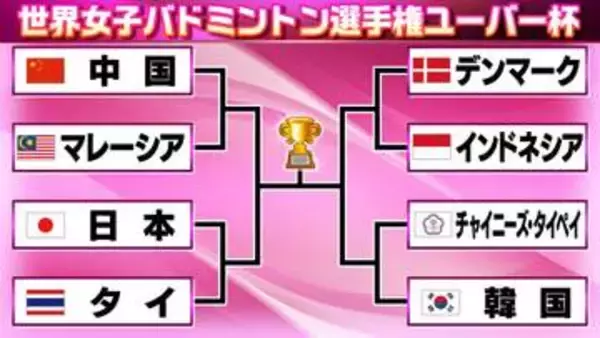 【バドミントン】ユーバー杯ベスト8が決定　グループリーグ3戦全勝の日本は準々決勝タイと激突