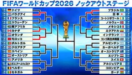 【サッカーW杯】日本はブラジルに無念の逆転負け　ほか2試合も延長でも決着つかずPKにもつれ込む激戦　ドイツとオランダがベスト32で姿消す