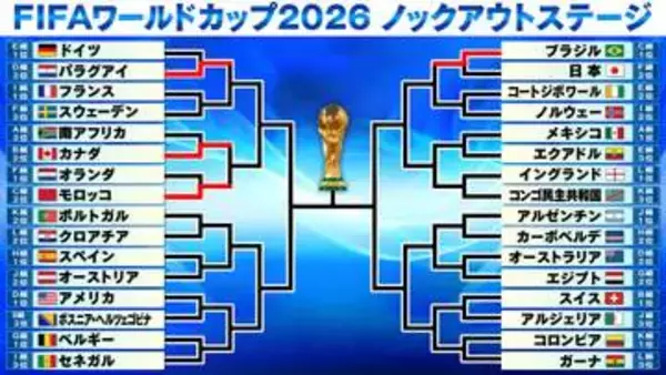 【サッカーW杯】日本はブラジルに無念の逆転負け　ほか2試合も延長でも決着つかずPKにもつれ込む激戦　ドイツとオランダがベスト32で姿消す