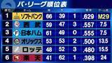 「【パ・リーグ順位表】首位ソフトバンクが最下位楽天に敗れ3連敗　2位西武と3位日本ハムがゲーム差なしで並ぶ」の画像1