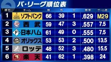 【パ・リーグ順位表】首位ソフトバンクが最下位楽天に敗れ3連敗　2位西武と3位日本ハムがゲーム差なしで並ぶ