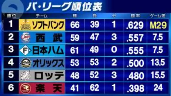 【パ・リーグ順位表】首位ソフトバンクが最下位楽天に敗れ3連敗　2位西武と3位日本ハムがゲーム差なしで並ぶ