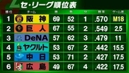 【セ・リーグ順位表】首位阪神2連敗＆2位巨人3連勝でゲーム差「2.5」　3位DeNAが首位阪神を敵地で下す