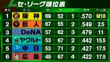 【セ・リーグ順位表】首位阪神2連敗＆2位巨人3連勝でゲーム差「2.5」　3位DeNAが首位阪神を敵地で下す