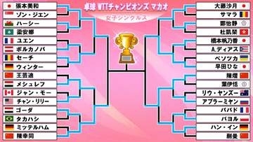 【卓球女子】準決勝は日本－中国の構図　張本美和－陳幸同　早田ひな－陳熠〈 WTTチャンピオンズマカオ〉