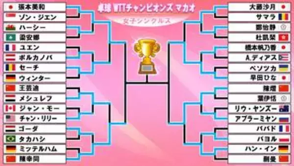 【卓球女子】準決勝は日本－中国の構図　張本美和－陳幸同　早田ひな－陳熠〈 WTTチャンピオンズマカオ〉