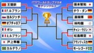 【卓球W杯】張本智和＆松島輝空は準々決勝進出　戸上隼輔はフルゲーム接戦もベスト16敗退