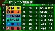 【セ・リーグ順位表】阪神が痛恨の敗戦　2位・巨人は大勝でゲーム差0　3位・DeNAは逆転勝利で首位との差5.5ゲーム