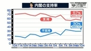 高市内閣の支持率57％　先月からほぼ横ばい　簗前農水相“更迭”「当然だと思う」8割超える【NNN・読売新聞　世論調査】