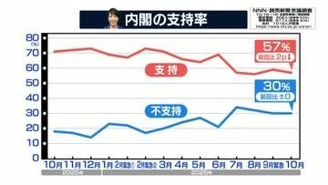 高市内閣の支持率57％　先月からほぼ横ばい【NNN・読売新聞　世論調査】