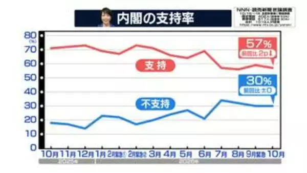 高市内閣の支持率57％　先月からほぼ横ばい　簗前農水相“更迭”「当然だと思う」8割超える【NNN・読売新聞　世論調査】