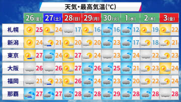 【天気】北日本と北陸、関東　広く晴れるが黄砂飛来も