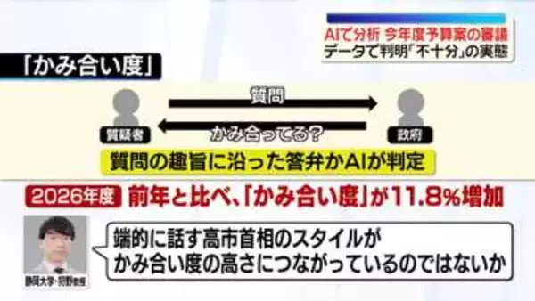 【解説】予算案審議をAI分析 　データで判明「不十分」の実態