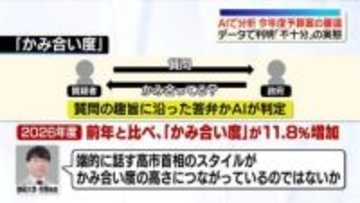【解説】予算案審議をAI分析 　データで判明「不十分」の実態