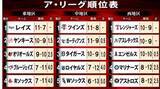 「【ア・リーグ順位表】岡本和真のブルージェイズは5カード連続負け越しで最下位タイ　村上宗隆のホワイトソックスは3度の3連敗で最下位」の画像1