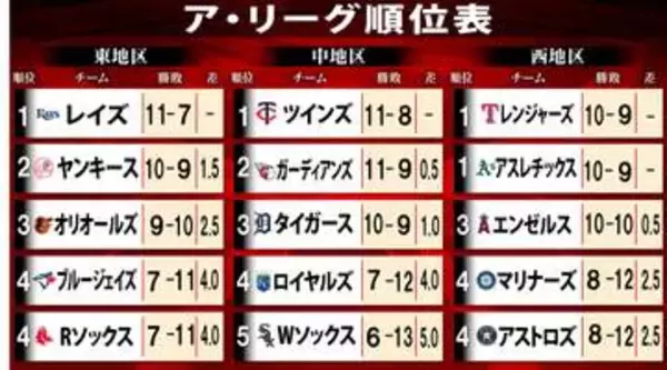 【ア・リーグ順位表】岡本和真のブルージェイズは5カード連続負け越しで最下位タイ　村上宗隆のホワイトソックスは3度の3連敗で最下位