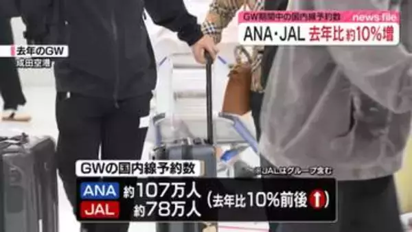 GW期間中の航空便予約数　「国際線」でANA16.5％増、JAL3.3％増…アジア方面など人気　「国内線」はいずれも10％前後増