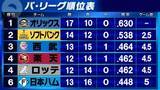 「【パ・リーグ順位表】4月終了　昨季の同時点で2位・日本ハムはまさかの失速　オリックスは前年同様首位キープ」の画像1