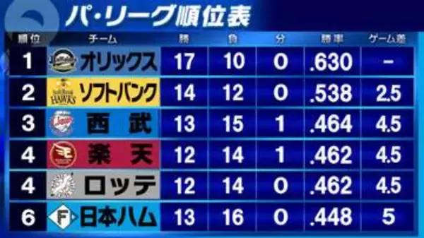 【パ・リーグ順位表】4月終了　昨季の同時点で2位・日本ハムはまさかの失速　オリックスは前年同様首位キープ