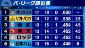 【パ・リーグ順位表】4月終了　昨季の同時点で2位・日本ハムはまさかの失速　オリックスは前年同様首位キープ