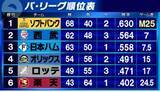 「【パ・リーグ順位表】首位ソフトバンクと3位日本ハムは引き分け　2位西武は4位オリックスに敗れ連勝ストップ」の画像1