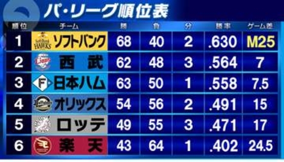 【パ・リーグ順位表】首位ソフトバンクと3位日本ハムは引き分け　2位西武は4位オリックスに敗れ連勝ストップ