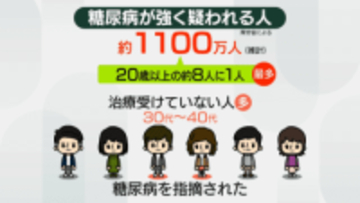 過去最多……糖尿病、8人に1人が「強く疑われる」　若い世代も注意　健康診断で注目したい「ヘモグロビンA1c」とは？