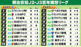 「【J2・J3EAST順位表】仙台・甲府・山形・大宮ら開幕2連勝　横浜FCは連敗スタート　槙野新監督の藤枝は今季初勝利」の画像1