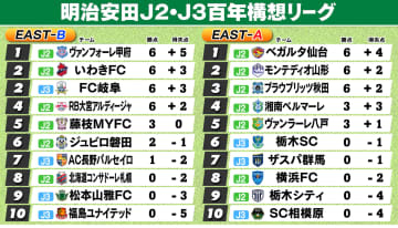 【J2・J3EAST順位表】仙台・甲府・山形・大宮ら開幕2連勝　横浜FCは連敗スタート　槙野新監督の藤枝は今季初勝利