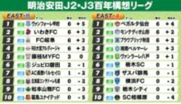 【J2・J3EAST順位表】仙台・甲府・山形・大宮ら開幕2連勝　横浜FCは連敗スタート　槙野新監督の藤枝は今季初勝利