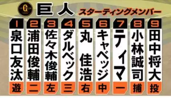 【巨人スタメン】逆転満塁弾の丸佳浩が5番・ライト　泉口友汰が1番に復帰　田中将大と小林誠司のバッテリーで連勝へ