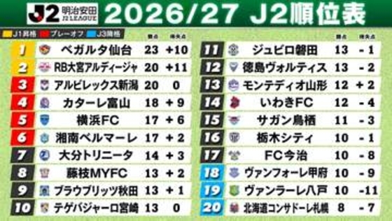 【J2順位表】首位仙台“4連勝”　大宮は“開幕10戦無敗”で2位浮上　新潟は終盤に追いつかれ湘南とドロー　札幌が今季初の最下位転落
