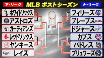 【MLB】リーグ優勝決定S　両リーグ第2戦が終了　ALCSはレイズが勝利で1勝1敗　2連敗のドジャースは第3戦から本拠地へ
