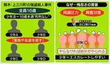 「【解説】「犯罪の素人化が進んでいる」……栃木の強盗殺人　16歳が残忍になるワケ　闇バイト「友人・先輩などの紹介」が8割」の画像1