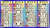 「【サッカーW杯】ポットで見る“評価を覆したチーム”　序列を壊したノルウェー　日本は評価通りのベスト32」の画像1