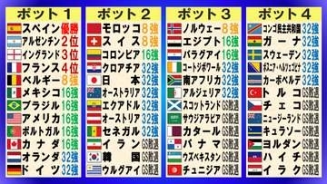 【サッカーW杯】ポットで見る“評価を覆したチーム”　序列を壊したノルウェー　日本は評価通りのベスト32